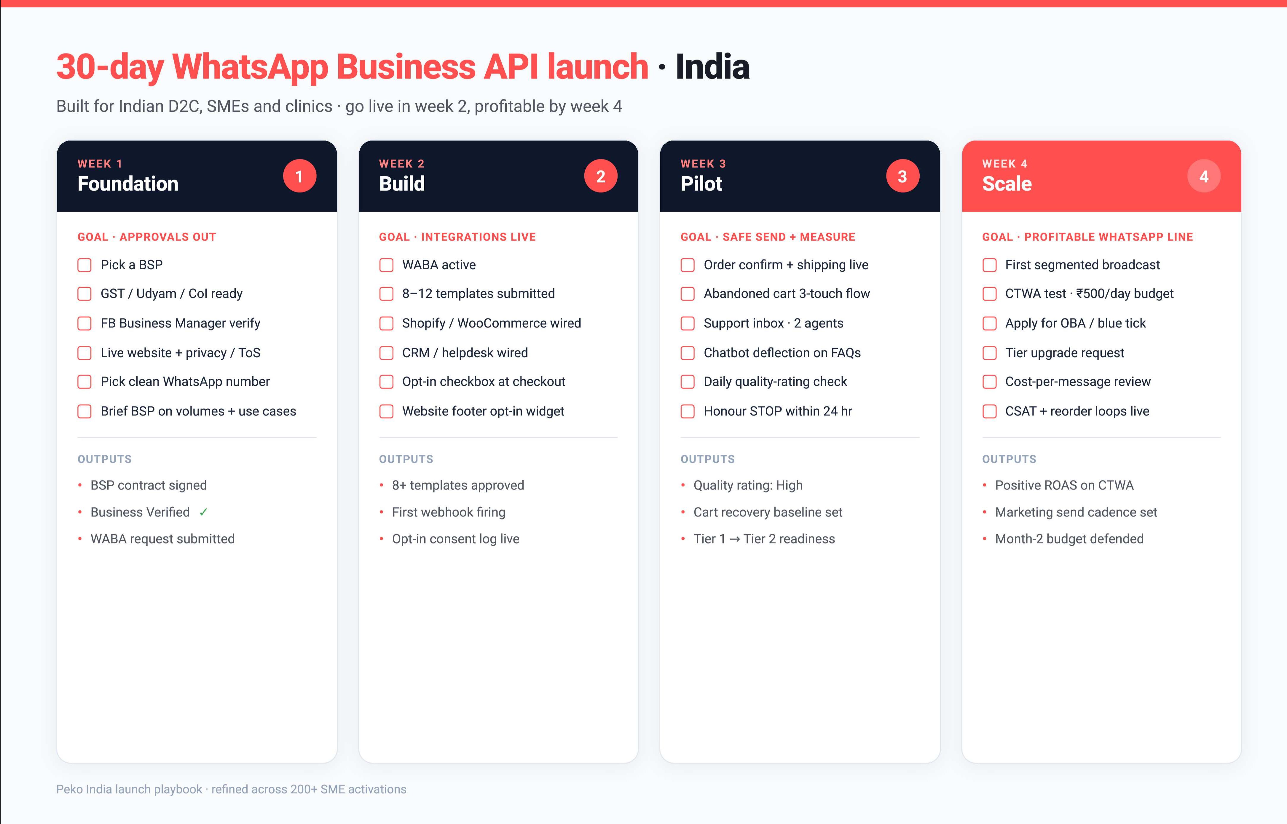 30-day WhatsApp Business API launch checklist for Indian D2C, SMEs and clinics, Week 1 Foundation, Week 2 Build, Week 3 Pilot, Week 4 Scale, profitable by week 4