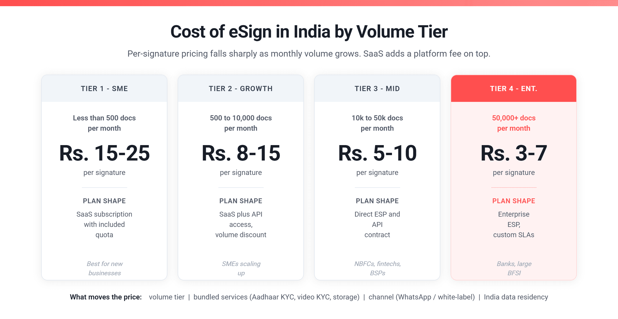 Cost of eSign in India by monthly volume tier - SaaS for SMEs to enterprise ESP contracts.