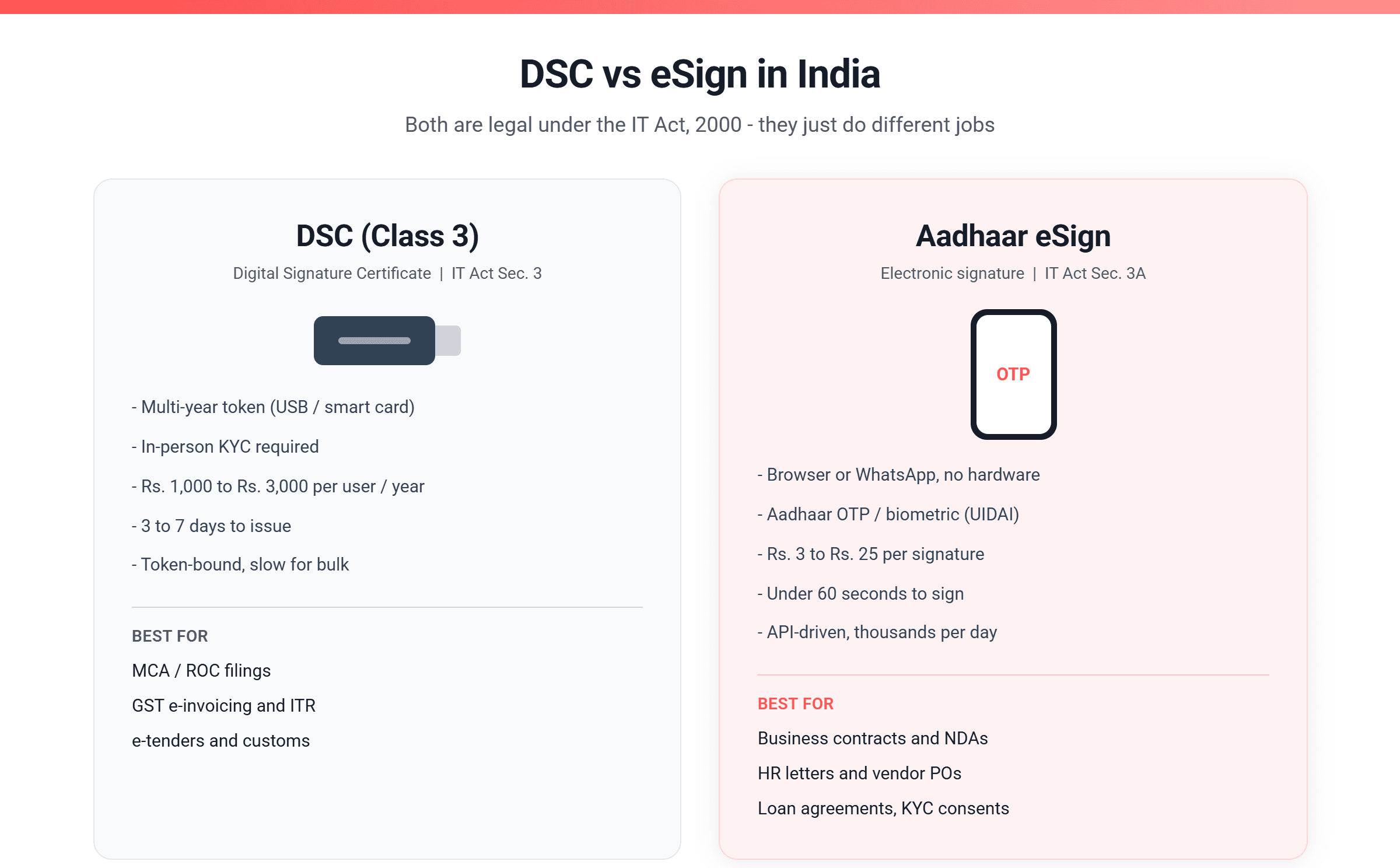DSC vs eSign in India - USB token vs Aadhaar OTP. Both are legal under the IT Act, 2000.