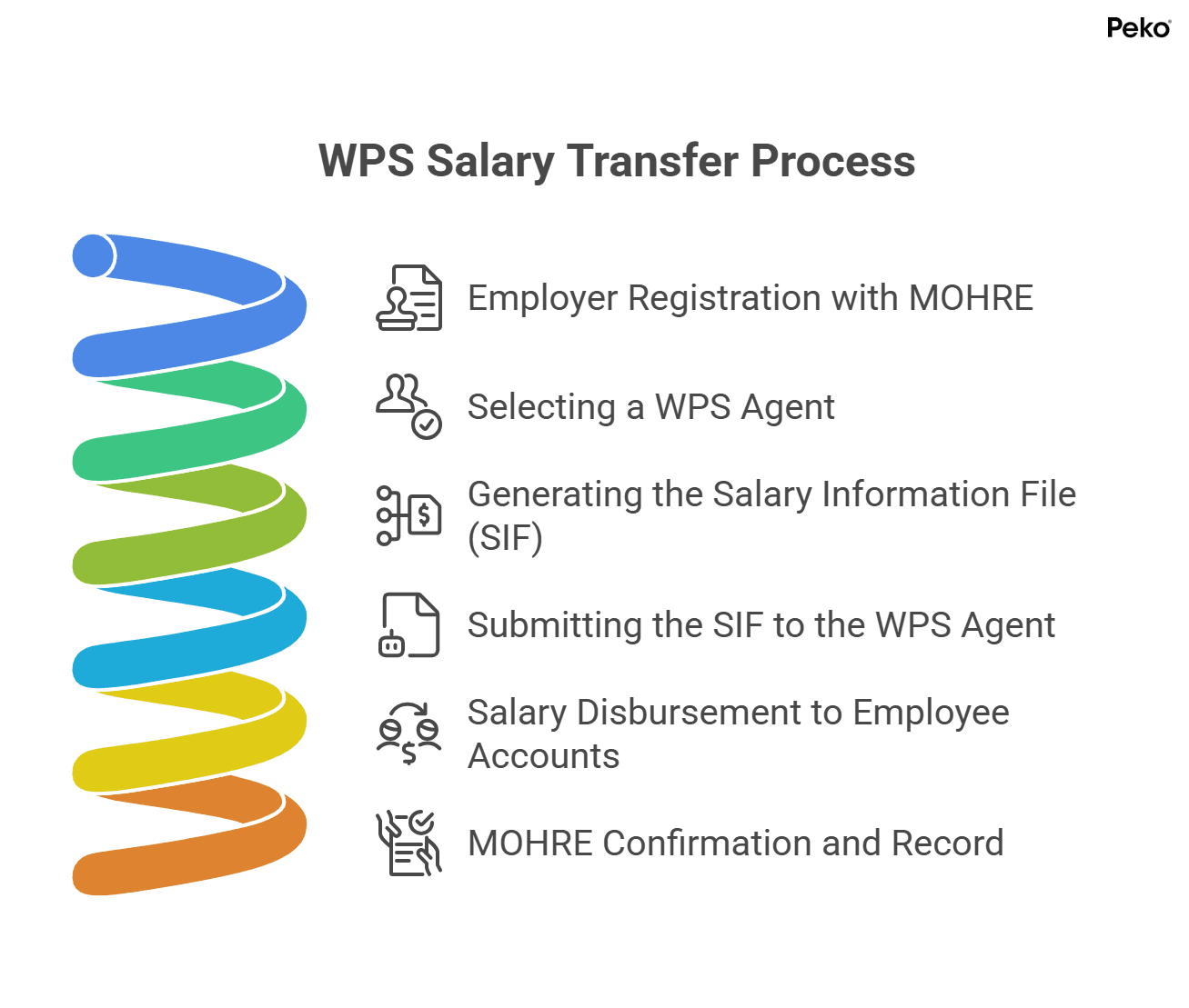 WPS salary transfer process in UAE showing steps including employer registration, SIF generation, submission, and salary disbursement.
