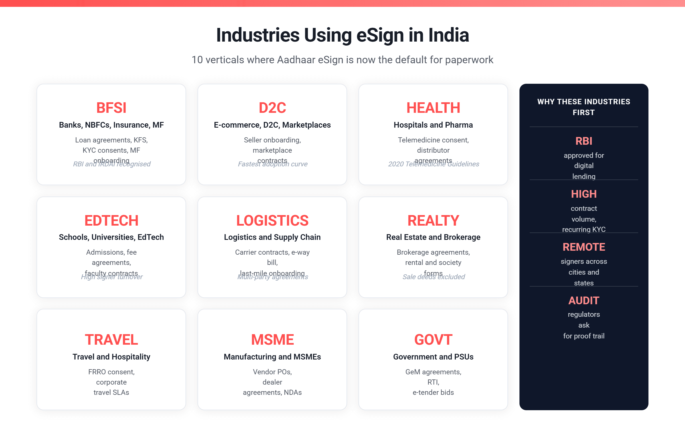 10 industries using eSign in India - BFSI, D2C, healthcare, EdTech, logistics, real estate, manufacturing, government and more.