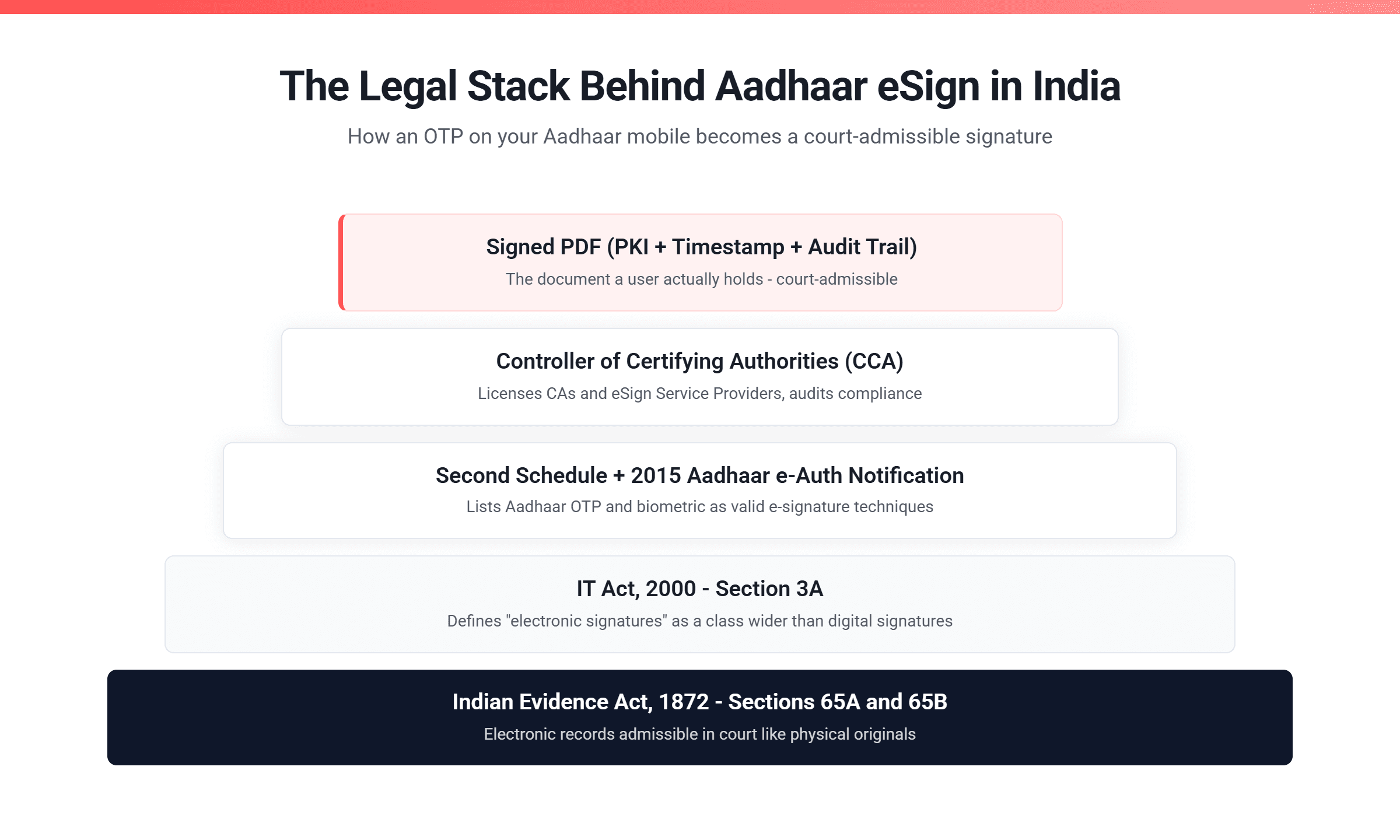 The legal stack behind Aadhaar eSign in India - IT Act Sec. 3A, Second Schedule, CCA-licensed CA, signed PDF.