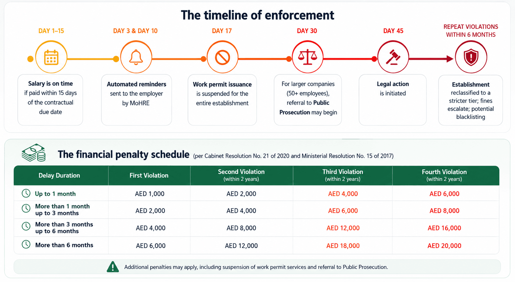 UAE WPS enforcement timeline infographic explaining salary delay penalties, MoHRE payroll compliance actions, work permit suspension rules, Public Prosecution referrals, legal action stages, and financial fines under UAE labour law.