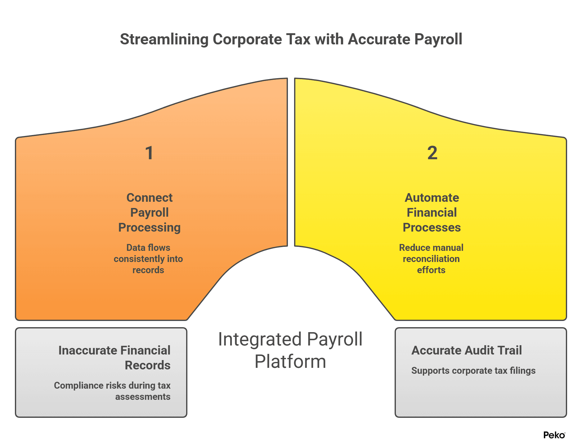 Infographic by Peko illustrating how an integrated payroll platform streamlines UAE corporate tax compliance by connecting payroll processing and automating financial records.