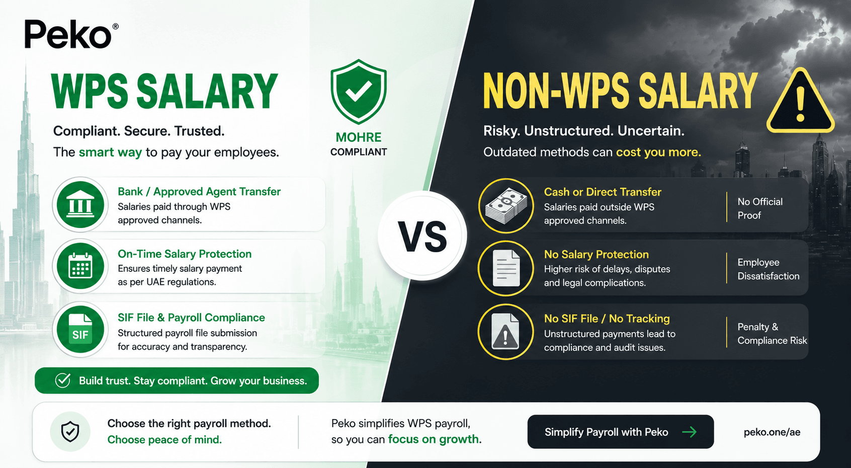 Split-screen infographic comparing WPS and Non-WPS salary systems in the UAE, highlighting MOHRE compliance, salary protection, SIF payroll processing, payroll risks, delayed payments, and employee trust with Peko payroll solutions.