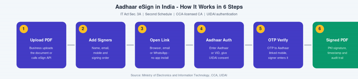 Aadhaar eSign process in India in 6 steps from upload to signed PDF