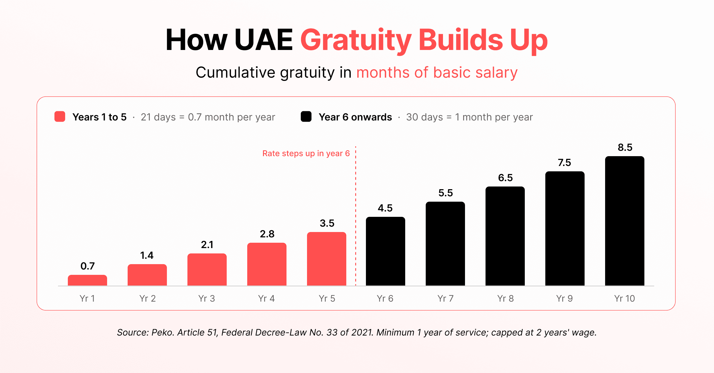 Bar chart of UAE gratuity building up at 0.7 months of basic salary per year for years 1 to 5, then 1 month per year from year 6, reaching 8.5 months at 10 years