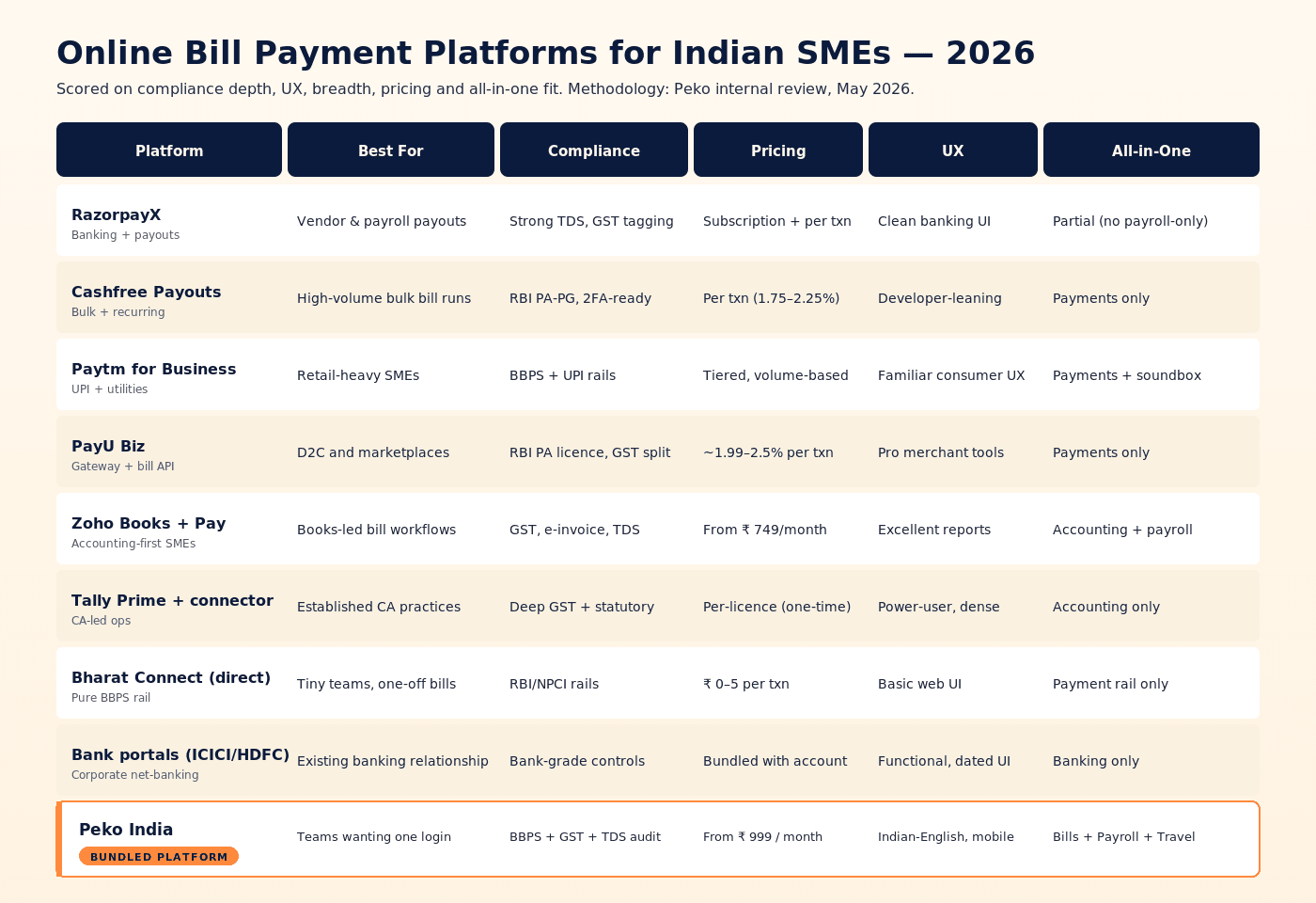 Comparison table of best online bill payment platforms for Indian SMEs 2026 — RazorpayX, Cashfree, Paytm, PayU, Zoho, Tally, Bharat Connect, Peko India