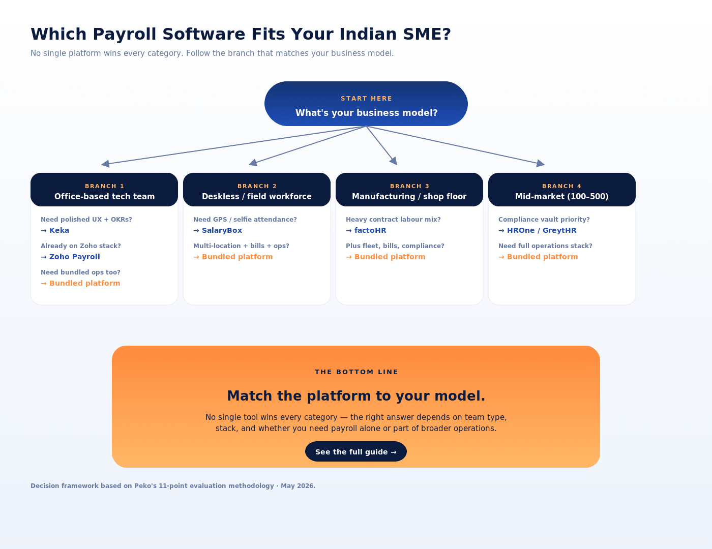 Decision flowchart showing how Indian SMEs can choose the right payroll software platform based on business type and workforce model