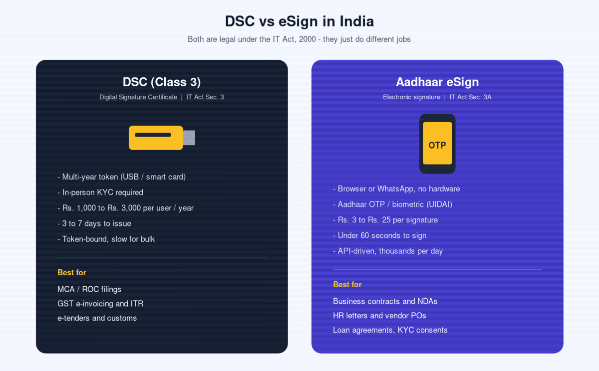 DSC vs eSign comparison India — USB token vs Aadhaar OTP on phone