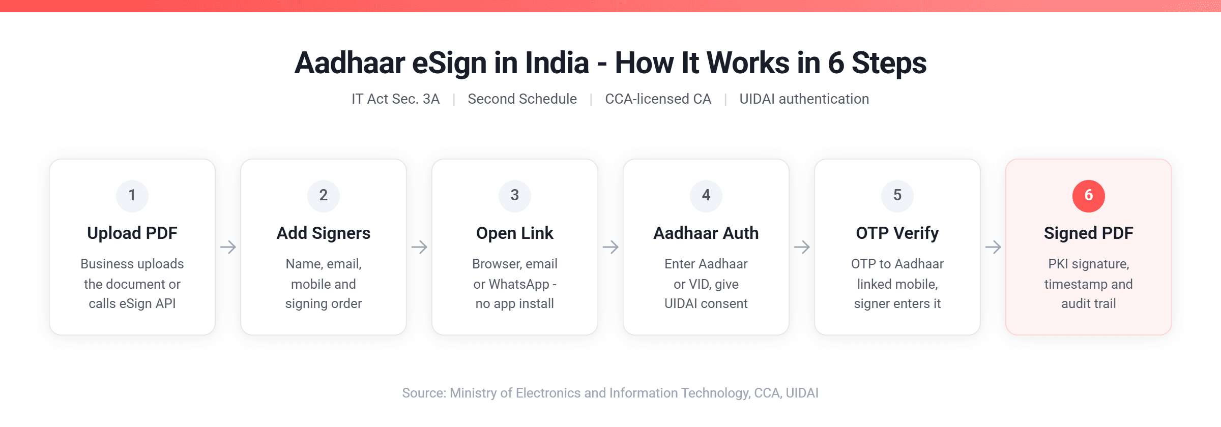 Aadhaar eSign process in India in 6 steps - upload, add signers, OTP, signed PDF.
