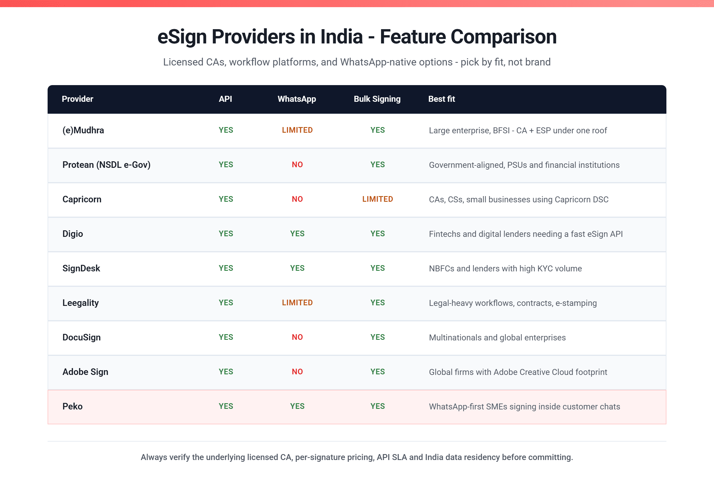 eSign providers in India compared by API, WhatsApp delivery, bulk signing and best-fit segment.