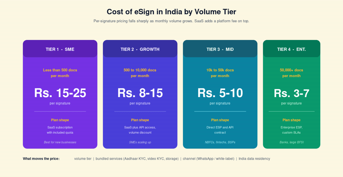 Cost of eSign in India per signature by monthly volume tier — SME to enterprise pricing