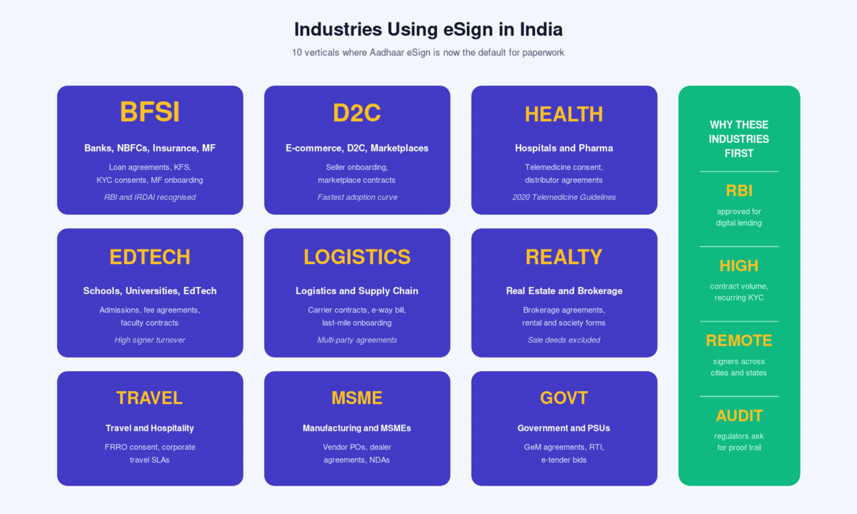 Industries using eSign in India — BFSI, e-commerce, healthcare, EdTech, logistics, real estate, manufacturing, government