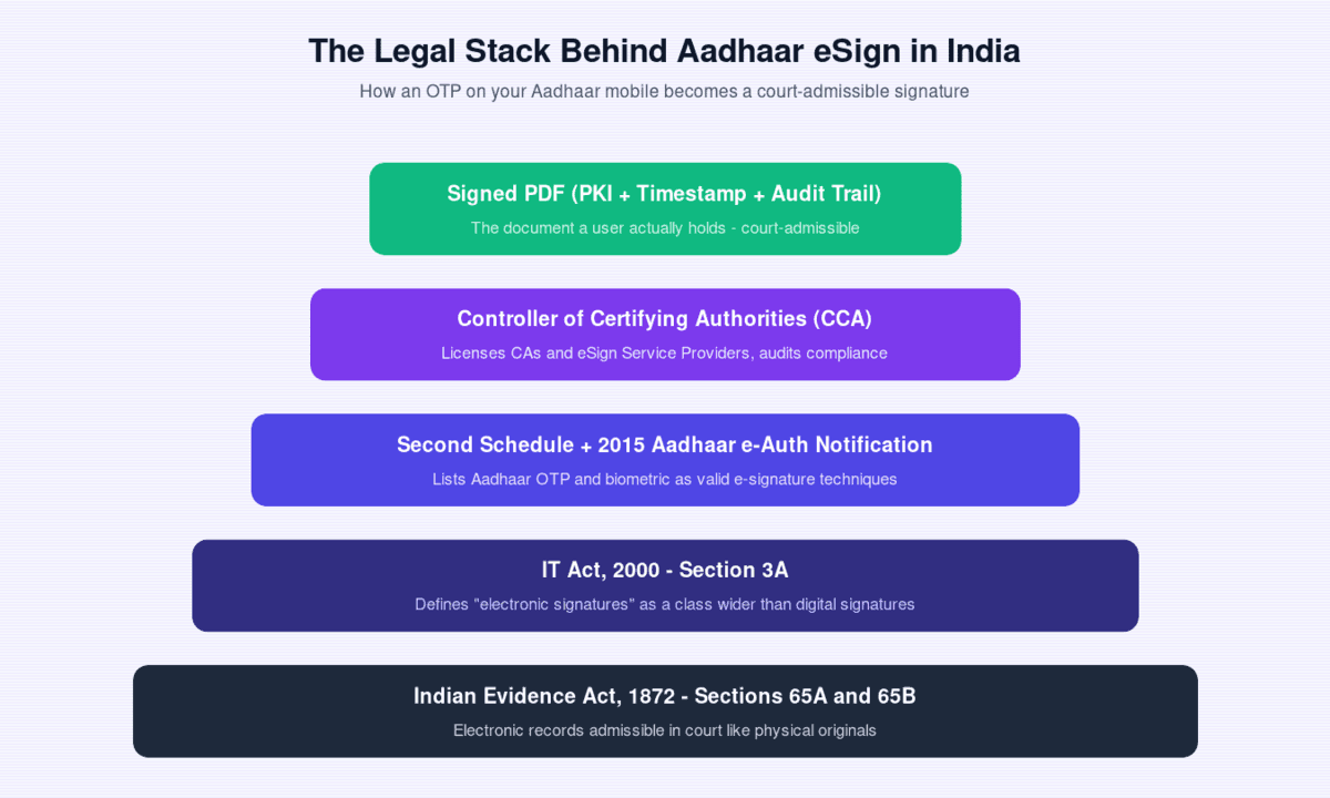 Legal stack behind Aadhaar eSign in India: IT Act §3A, Second Schedule, CCA-licensed CA, signed PDF