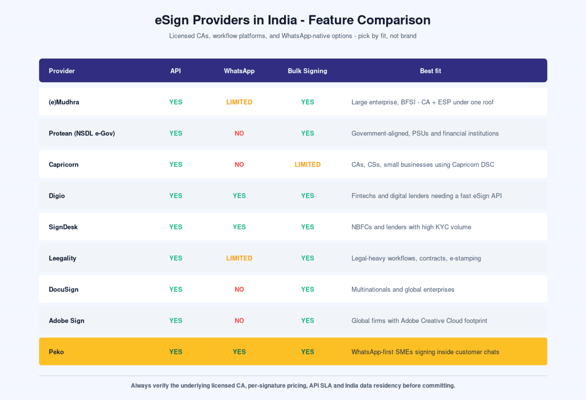 Top eSign providers in India compared by API, WhatsApp delivery, bulk signing and best-fit segment