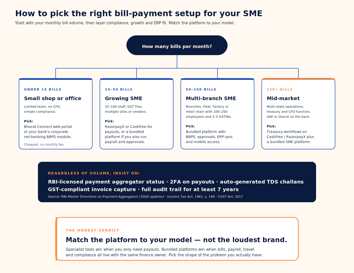 Decision flowchart for choosing online bill payment platform for Indian SMEs by volume and compliance depth