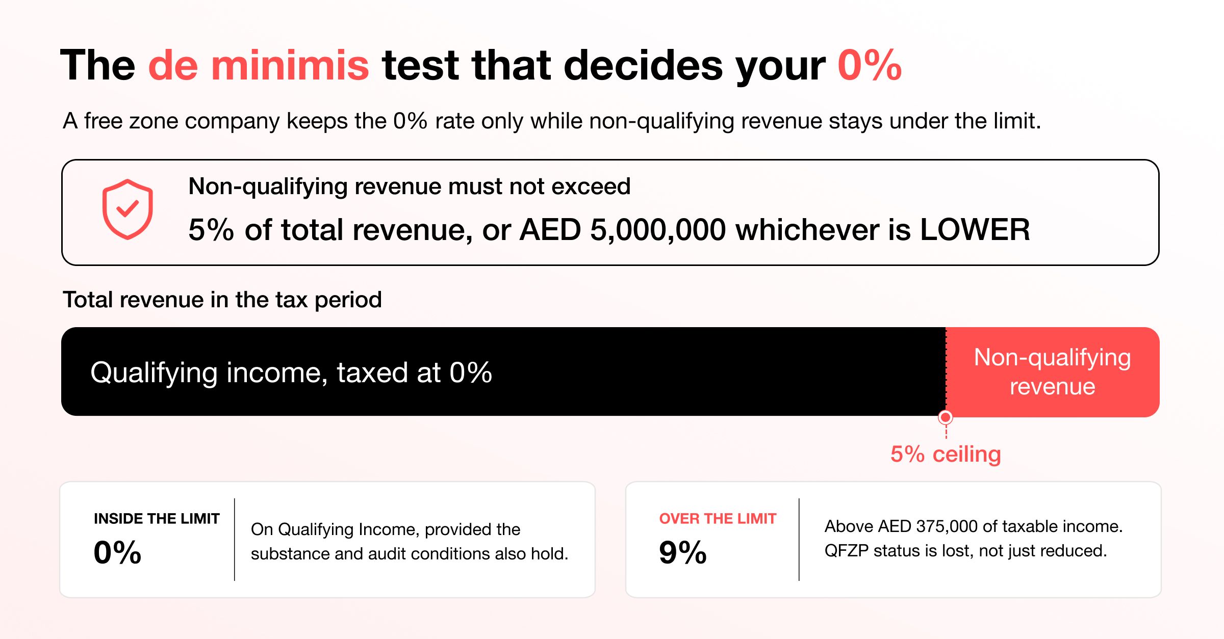 Three questions to choose a UAE business setup: who pays your invoices, how many residence visas, operating or holding