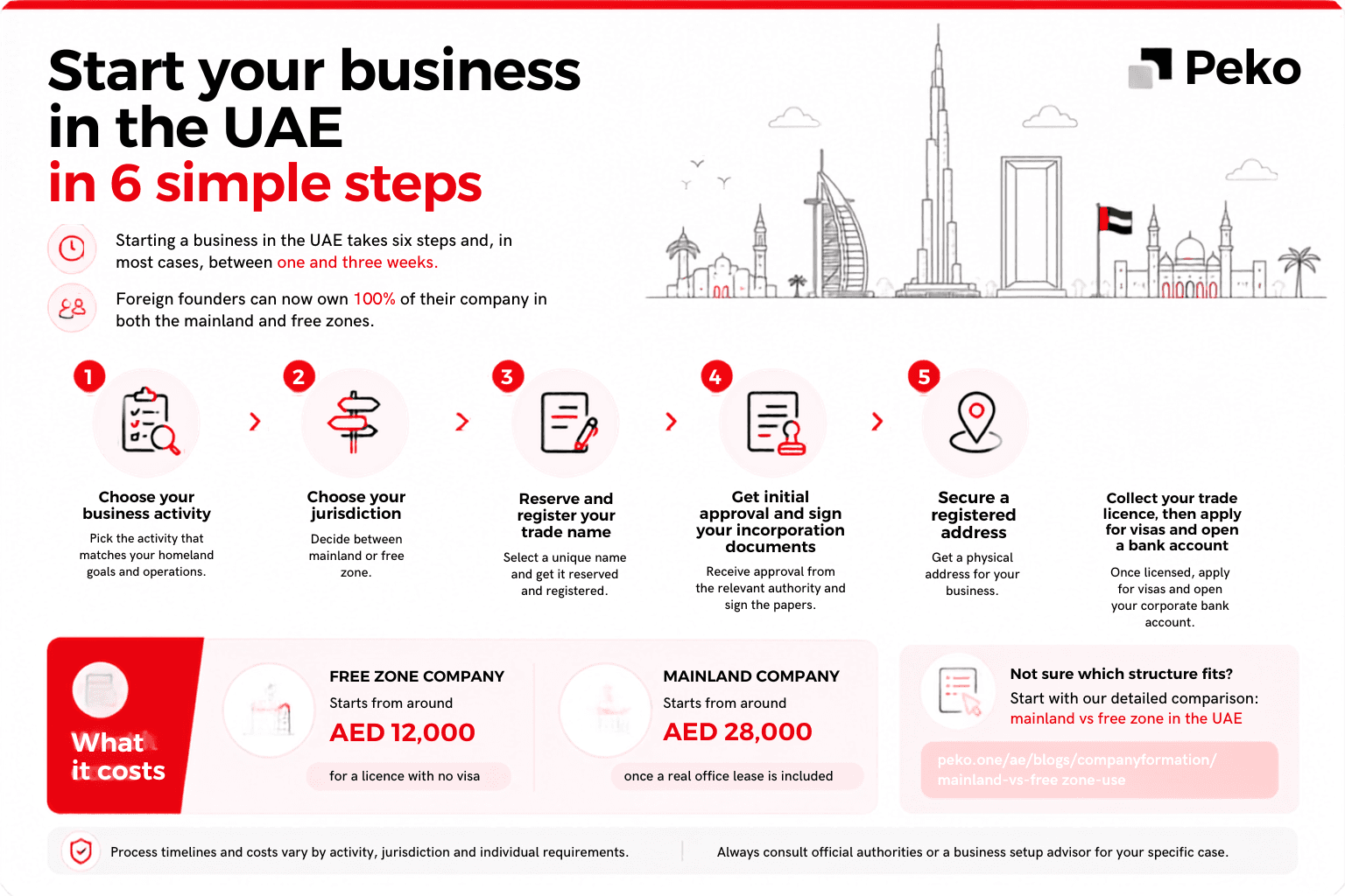 How to start a business in UAE in 6 steps, including choosing a business activity, jurisdiction, trade name, registered address and trade licence