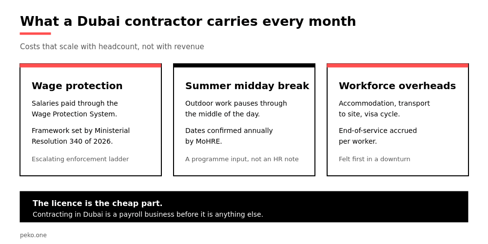 The three recurring workforce obligations a Dubai construction company carries: wage protection, summer midday break and accommodation