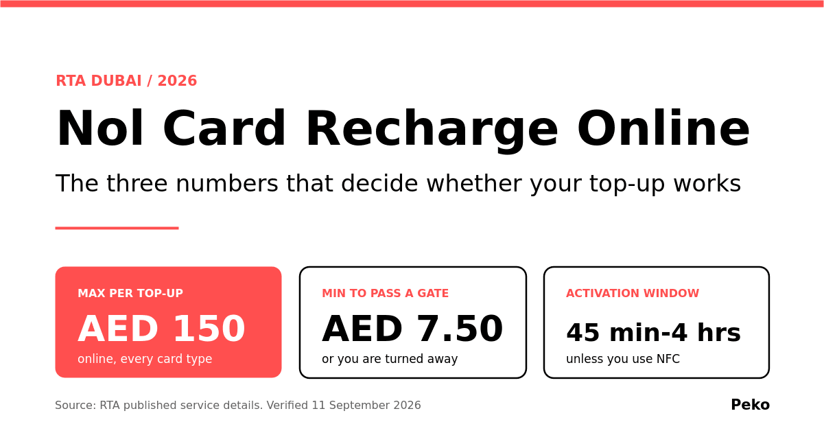 Nol card recharge online in 2026: the AED 150 transaction cap, AED 7.50 travel minimum and 45 minute to 4 hour activation window