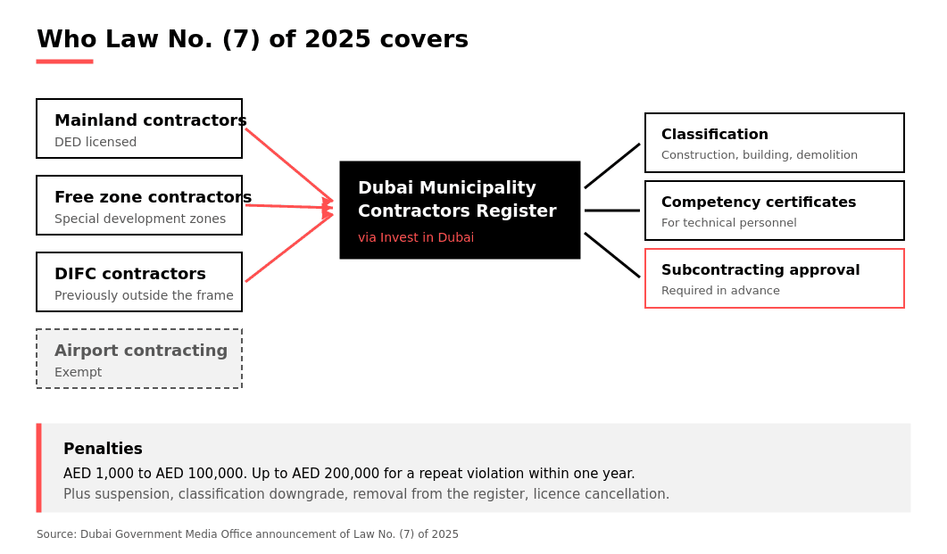 How Dubai Law No. 7 of 2025 brings mainland, free zone and DIFC contractors into one Dubai Municipality register
