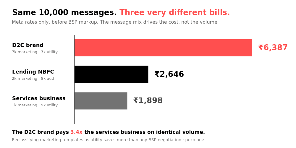 Bar comparison of monthly WhatsApp Business API costs for a D2C brand, lending NBFC and services business in India
