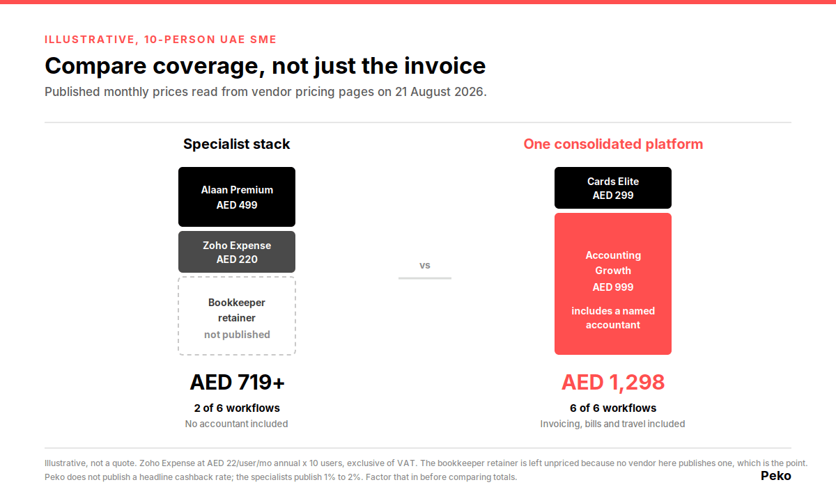 Monthly cost of a specialist UAE SME software stack compared with one consolidated platform, verified August 2026