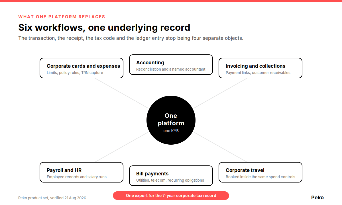The six money workflows an all-in-one business platform brings into one system for a UAE SME