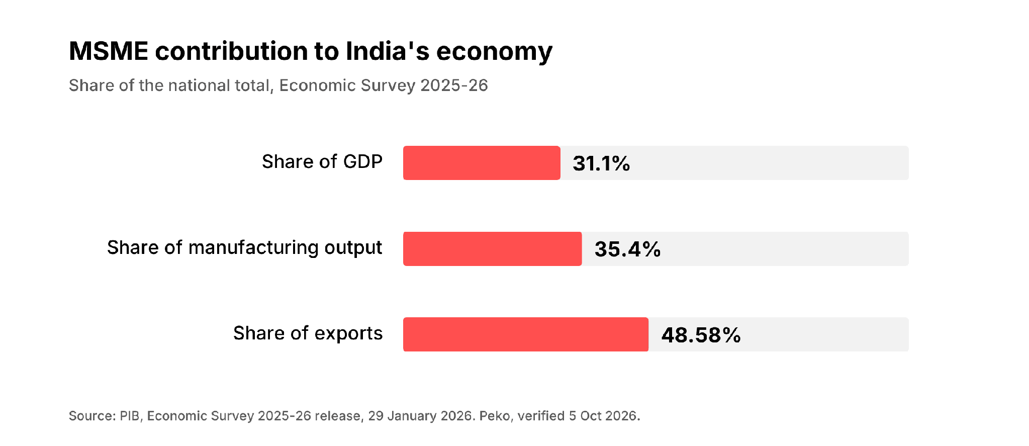 Bar chart showing MSME contribution to GDP at 31.1%, manufacturing output at 35.4% and exports at 48.58% in India, Economic Survey 2025-26