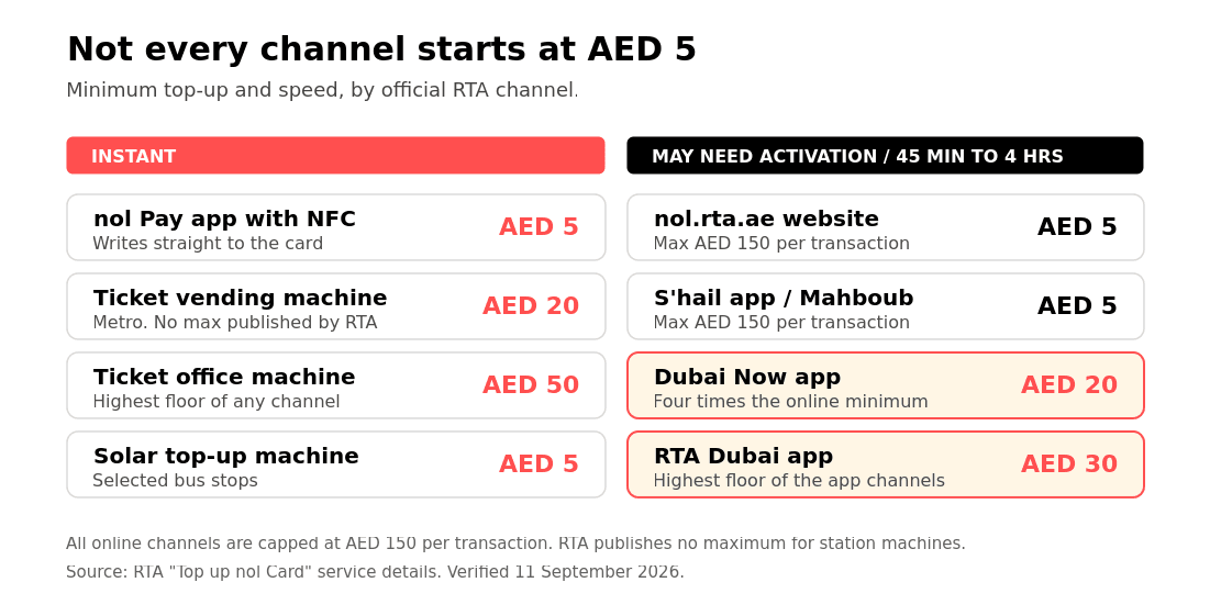 Comparison of official nol top-up channels showing minimum amounts from AED 5 online up to AED 50 at a ticket office machine, and which channels are instant
