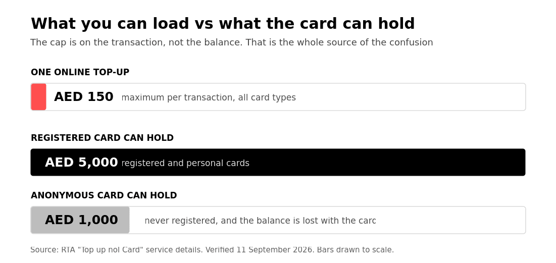 Diagram contrasting the AED 150 maximum per online nol top-up with the AED 5,000 maximum balance a registered nol card can hold
