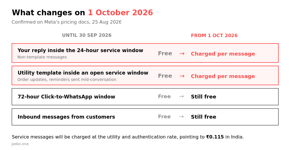 Diagram comparing WhatsApp message costs before and after the 1 October 2026 pricing change in India