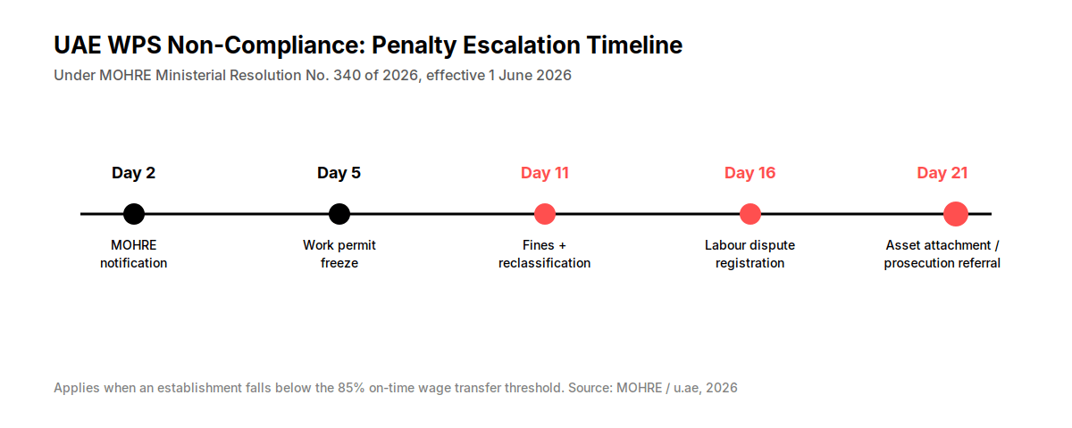 UAE WPS penalty escalation timeline from day 2 notification to day 21 asset attachment