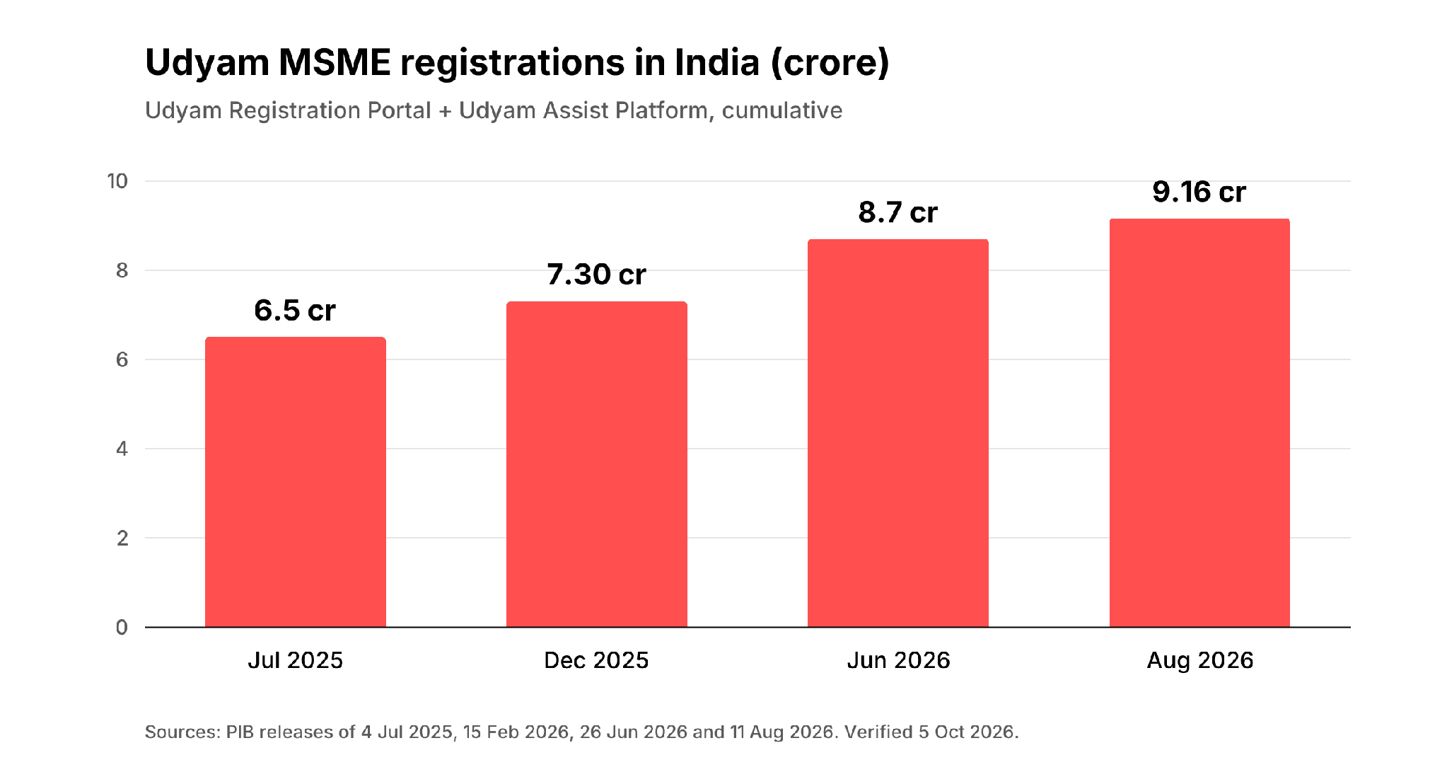 Timeline of MSMED Amendment Bill 2026 delayed payment dispute resolution: mediation within 90 days, arbitration referral within 30 days, award within 90 days