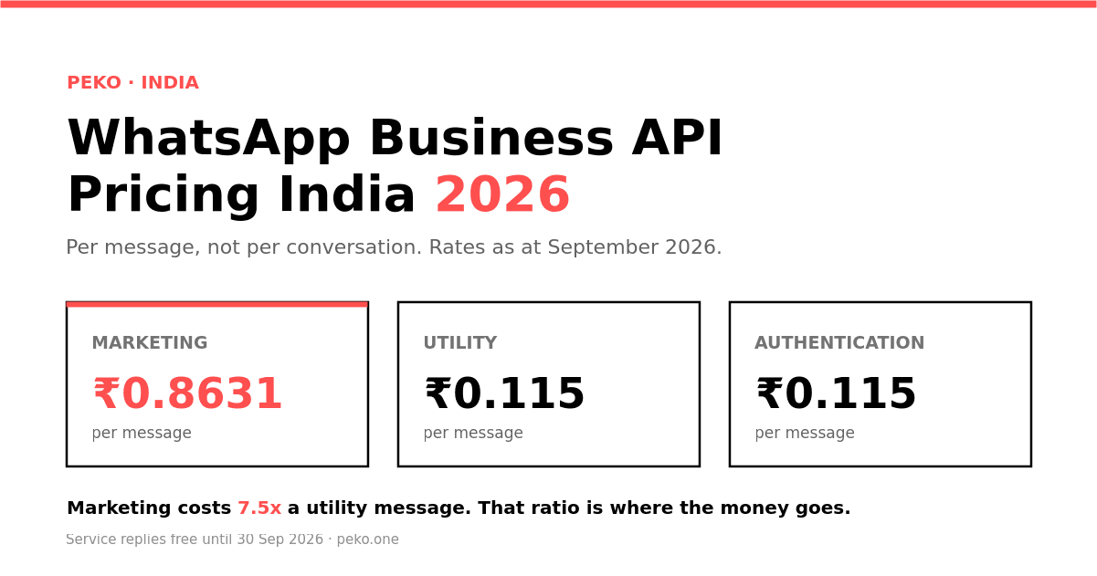 WhatsApp Business API pricing India 2026 rate card showing marketing, utility and authentication message costs