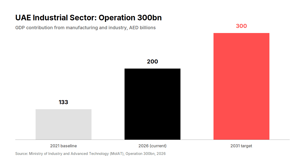 UAE manufacturing sector growth from AED 133 billion to AED 300 billion under Operation 300bn