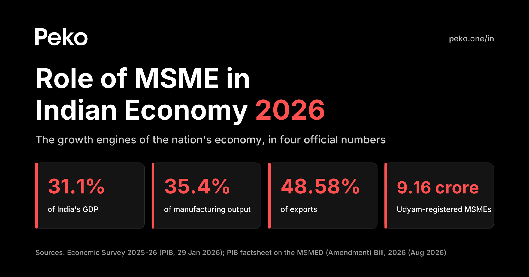 Role of MSME in Indian economy 2026: 31.1% of GDP, 35.4% of manufacturing, 48.58% of exports, 9.16 crore Udyam MSMEs