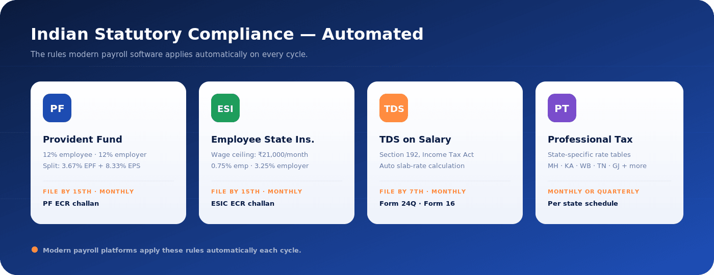 indian-payroll-compliance-pf-esi-tds-pt-guide