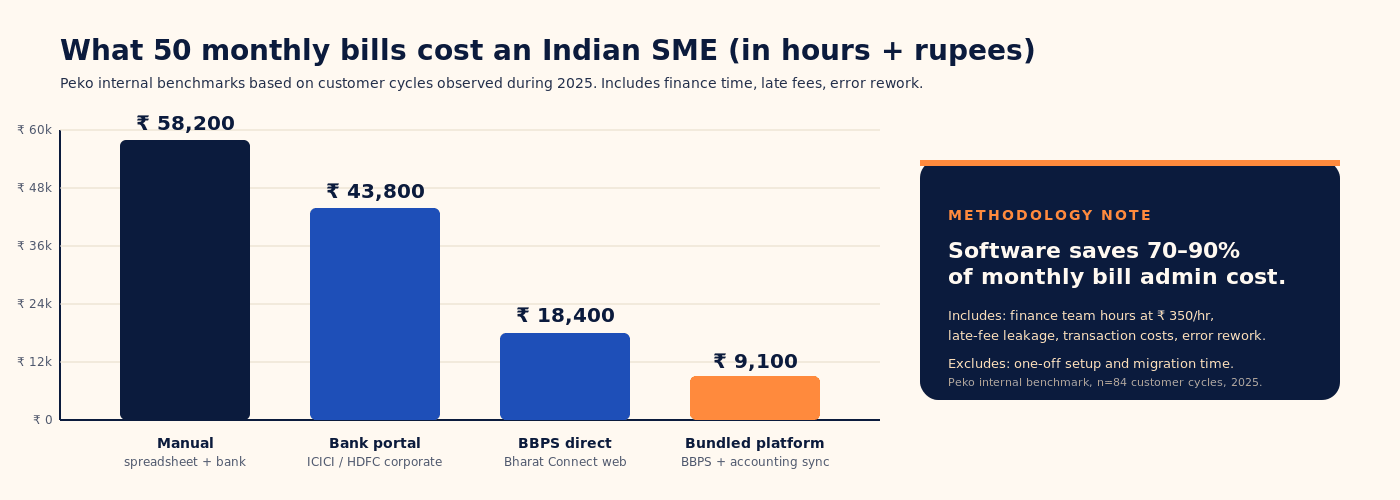 Cost comparison chart for Indian SME bill payment 2026 — manual vs bank portal vs BBPS vs bundled platform