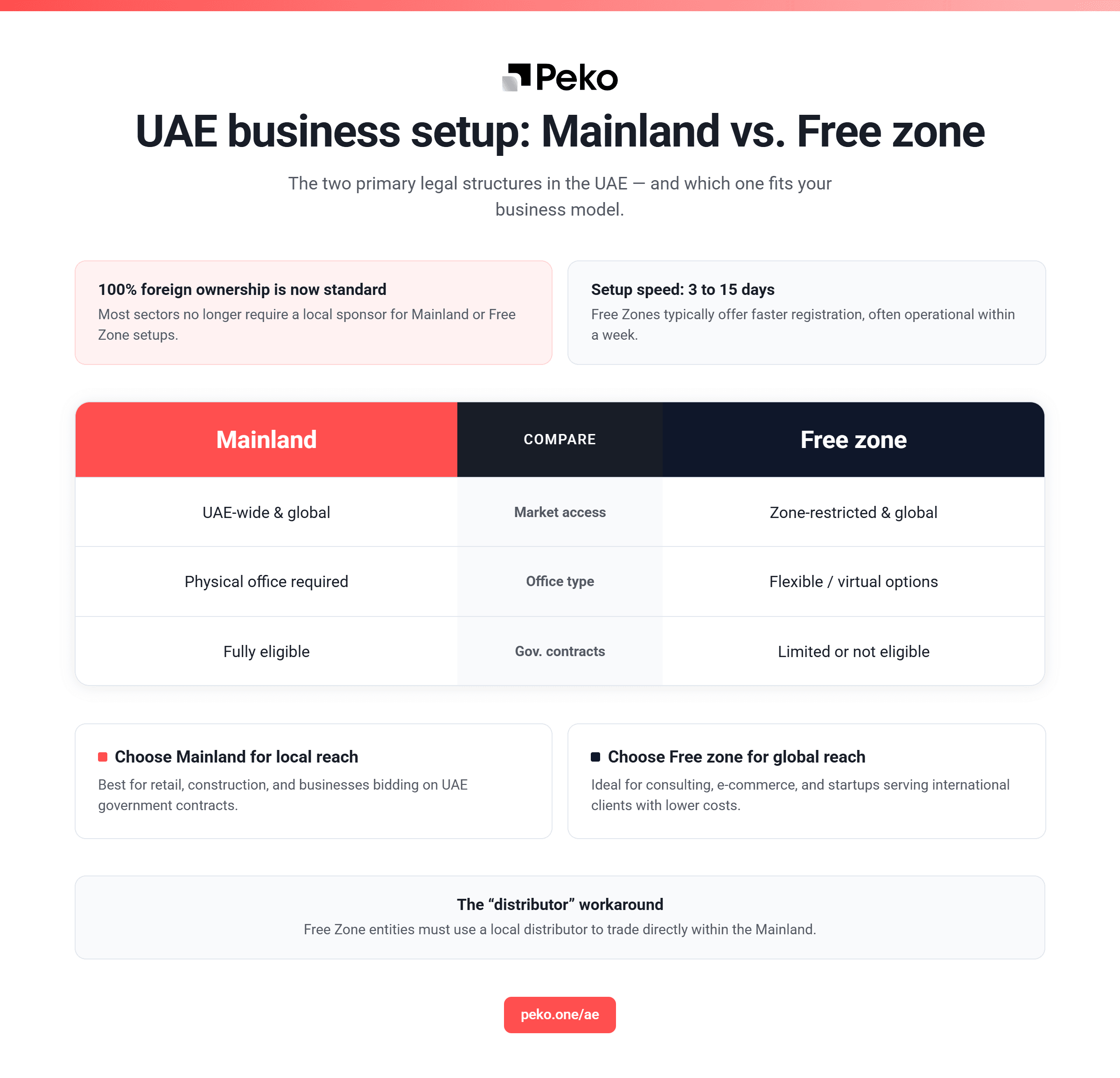 Infographic comparing UAE mainland and free zone company setup across market access, office requirements and government contract eligibility