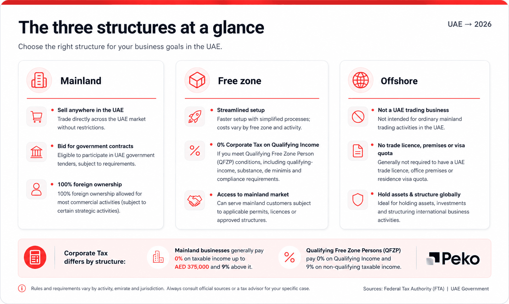 UAE mainland, free zone and offshore compared at a glance, with corporate tax of 0% to AED 375,000 and 9% above