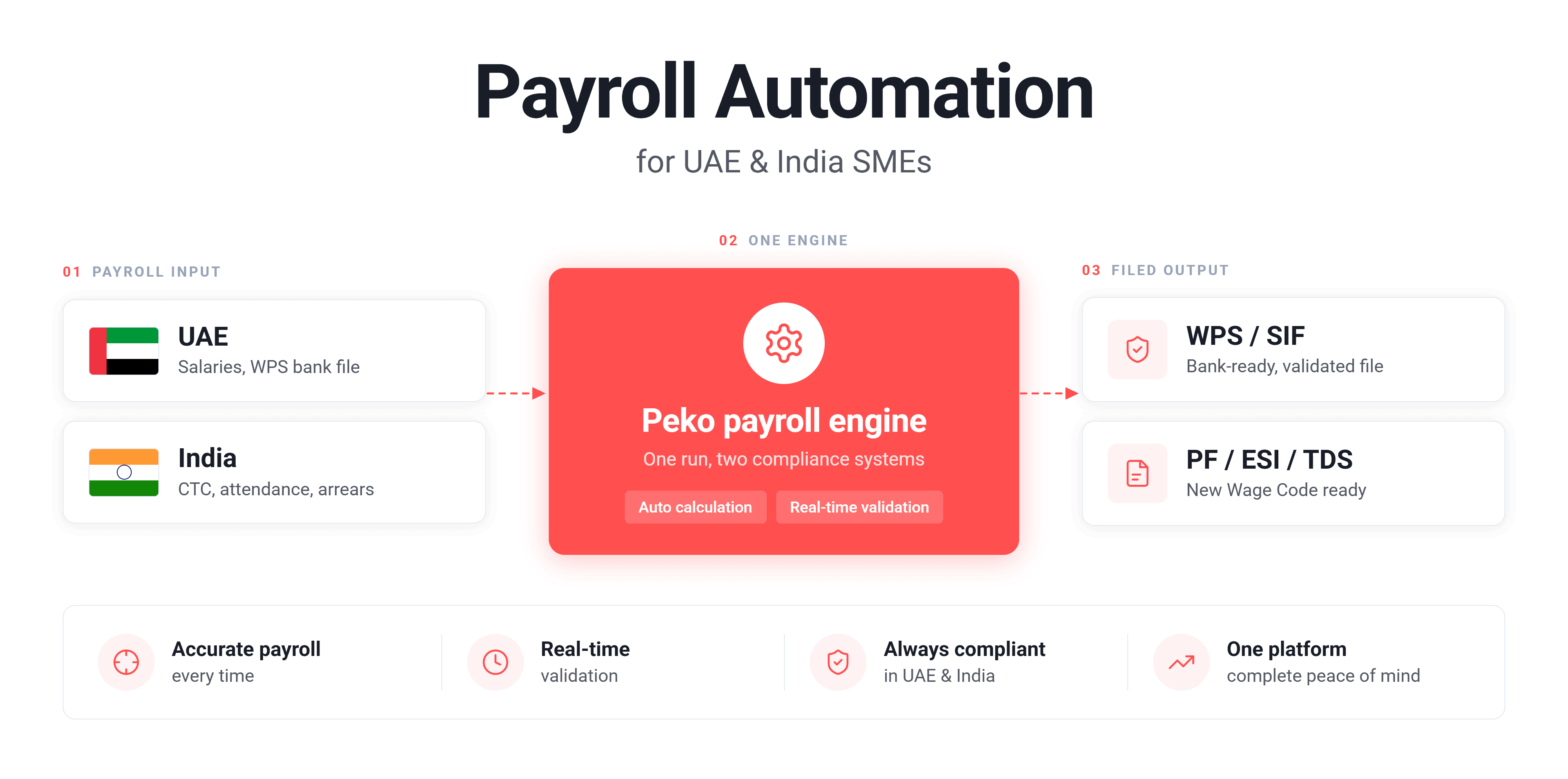Diagram of Peko's payroll automation engine turning UAE WPS salary data and India PF, ESI, and TDS inputs into compliant, bank-ready filings in a single run.