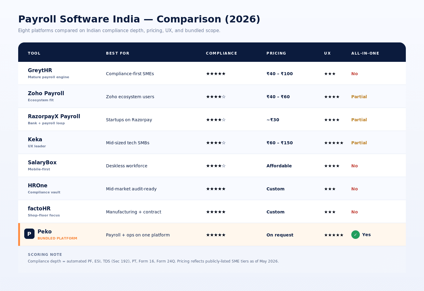 Comparison table of payroll software platforms in India for SMEs in 2026 including pricing, compliance, UX, and all-in-one features