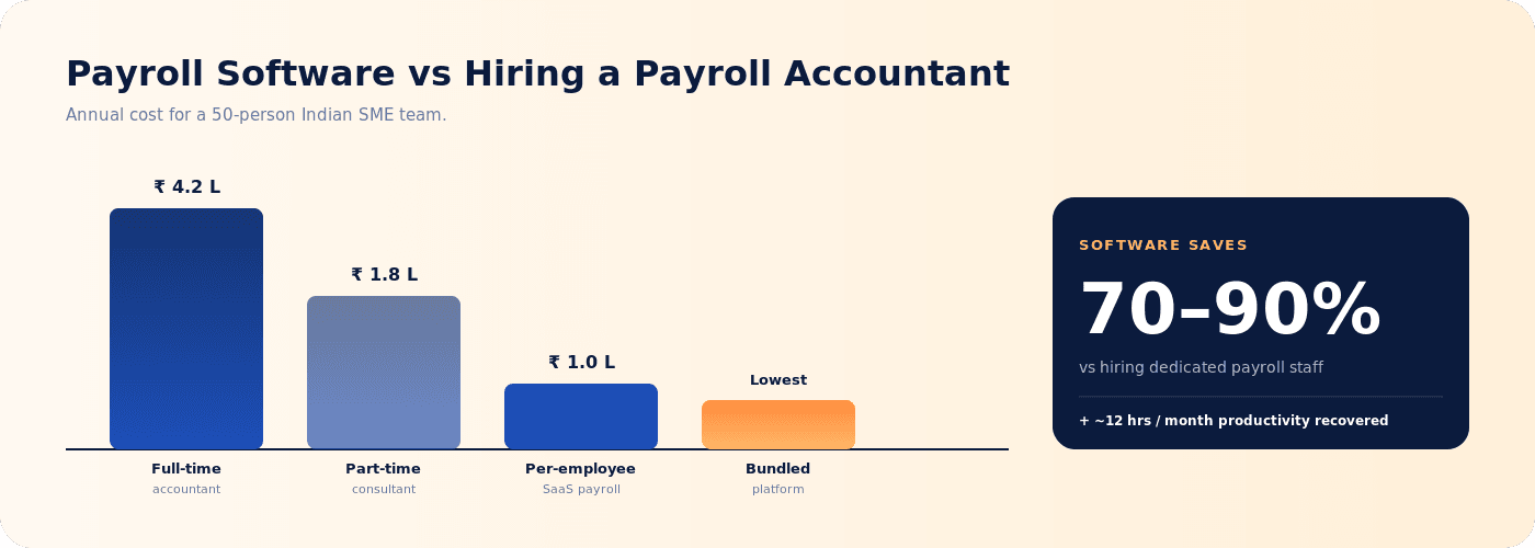 Cost comparison between payroll software and hiring a payroll accountant for Indian SMEs