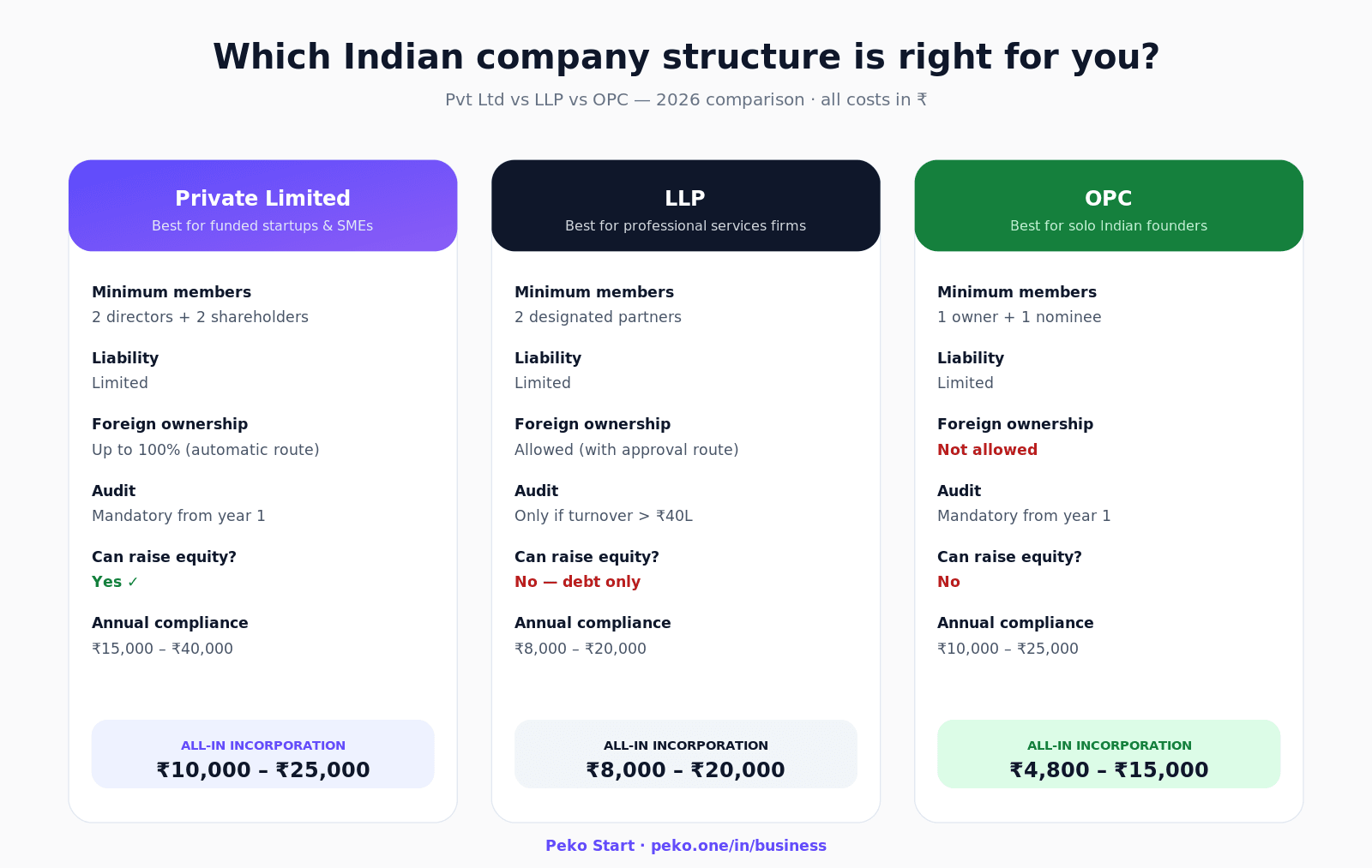 Private Limited vs LLP vs OPC India 2026 comparison — members, liability, foreign ownership, audit, fundraising, and all-in incorporation cost