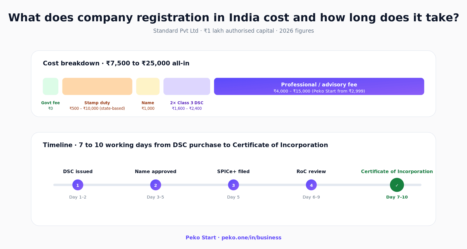 Company registration cost and timeline in India 2026 — stacked breakdown of ₹7,500–₹25,000 all-in fees plus the 7–10 day SPICe+ milestone timeline