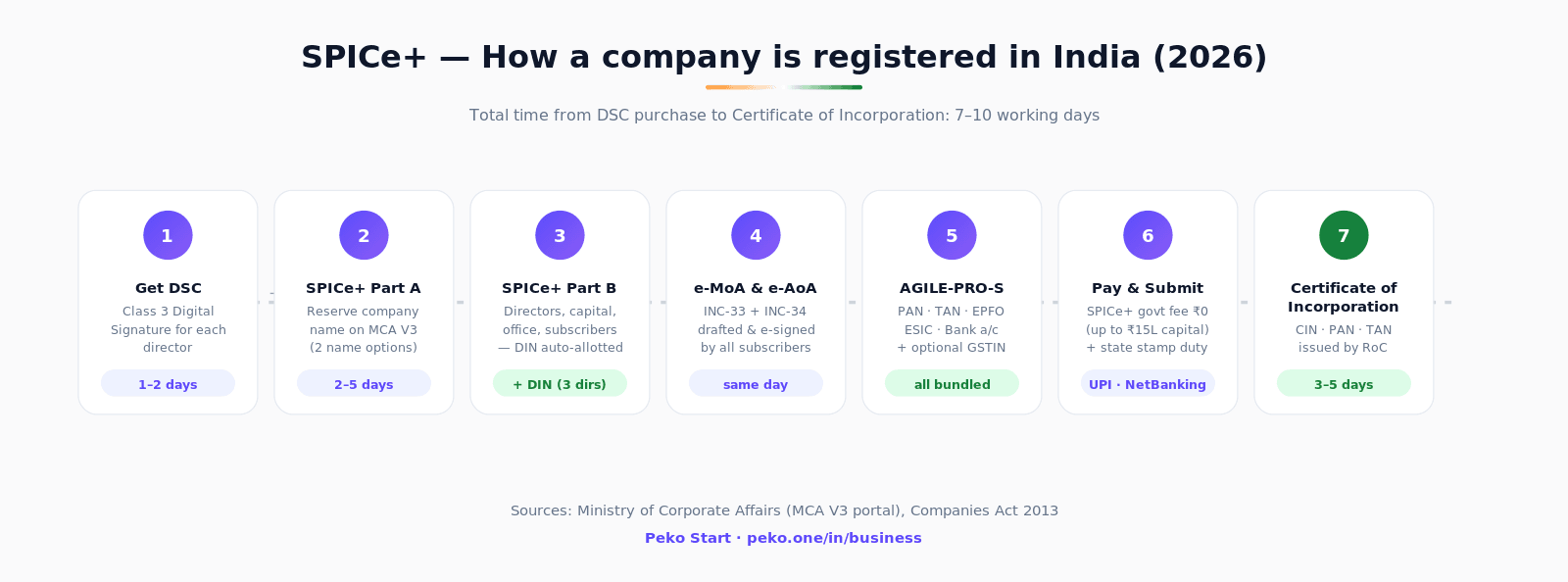 SPICe+ company registration process flow in India 2026 — DSC, Part A, Part B, e-MoA, e-AoA, AGILE-PRO-S, payment, and Certificate of Incorporation across 7–10 working days