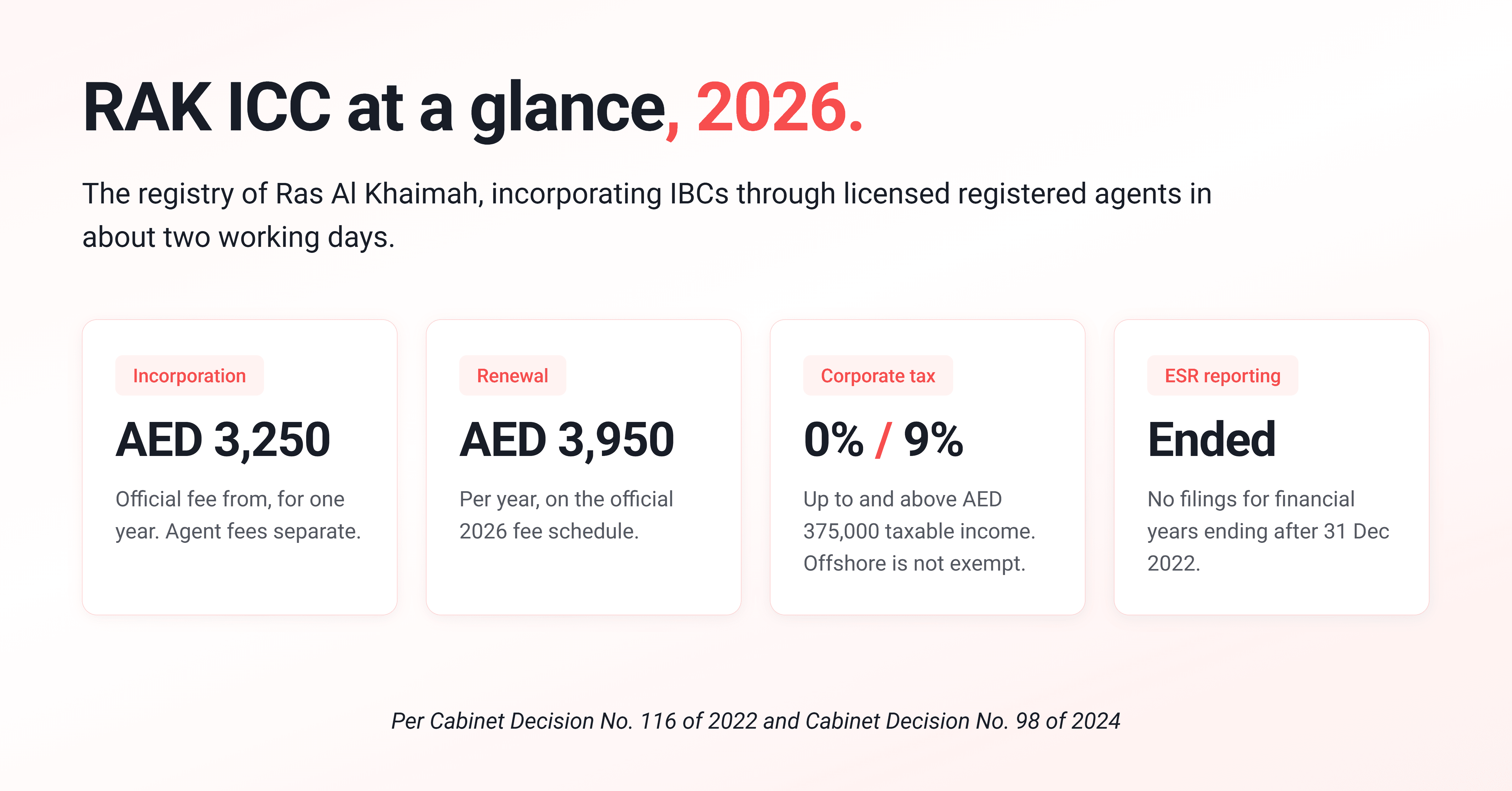 RAK ICC 2026 summary card: AED 3,250 incorporation, AED 3,950 renewal, 0% and 9% corporate tax either side of AED 375,000, and ESR reporting ended