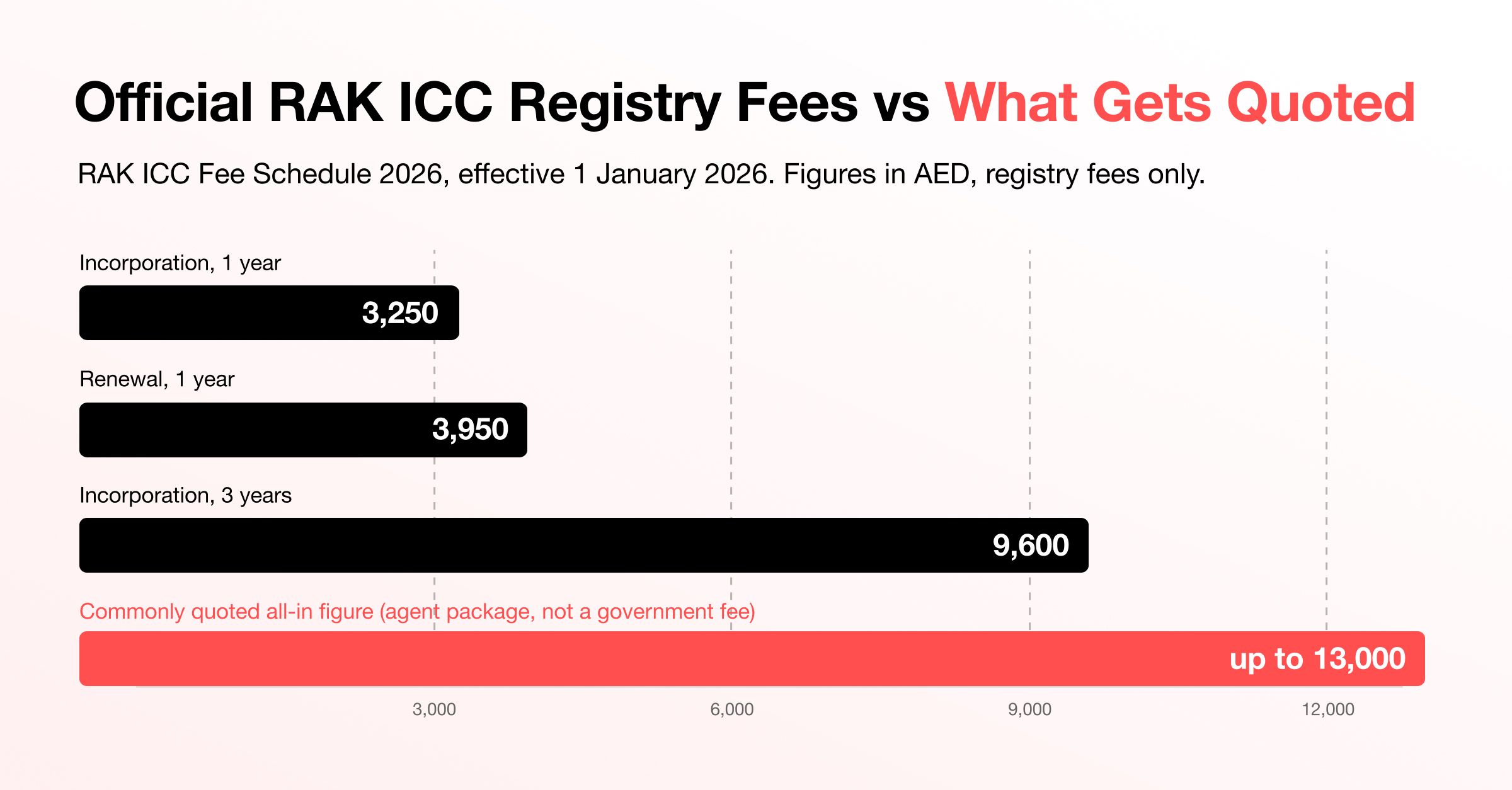 Chart of RAK ICC 2026 IBC incorporation and renewal fees compared with commonly quoted all-in agency formation figures